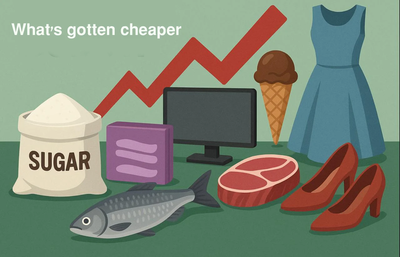 What's gotten cheaper, and what has gotten costlier